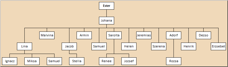 Ester's Tree