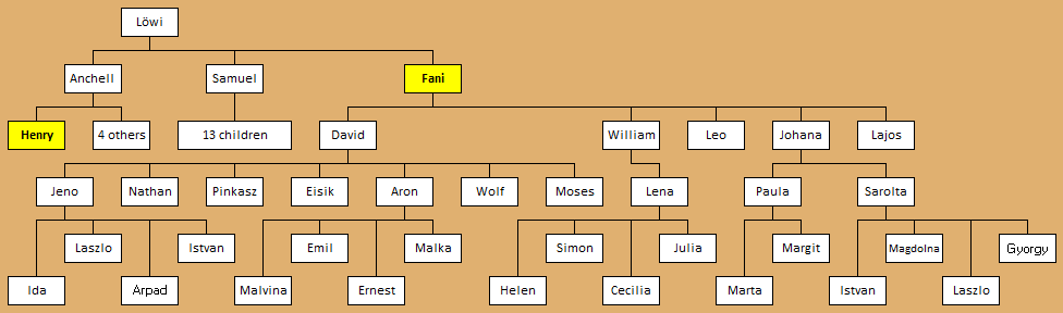 Descendants of Fani