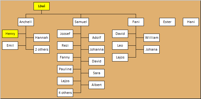 Descendants of Lowi